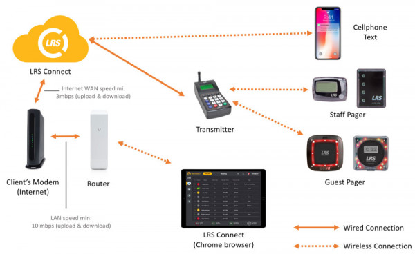 LRS Connect Überblick